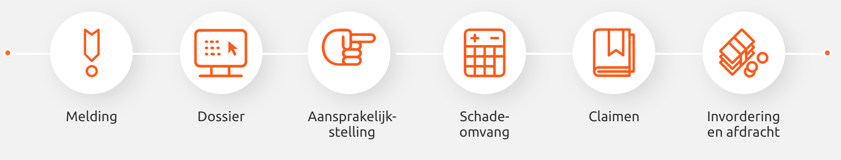 Schadeproces Logistiek